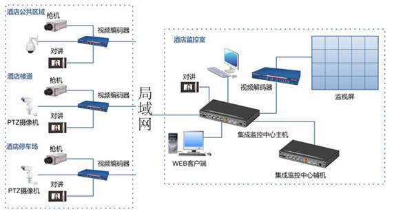酒店、賓館閉路監(jiān)控方案